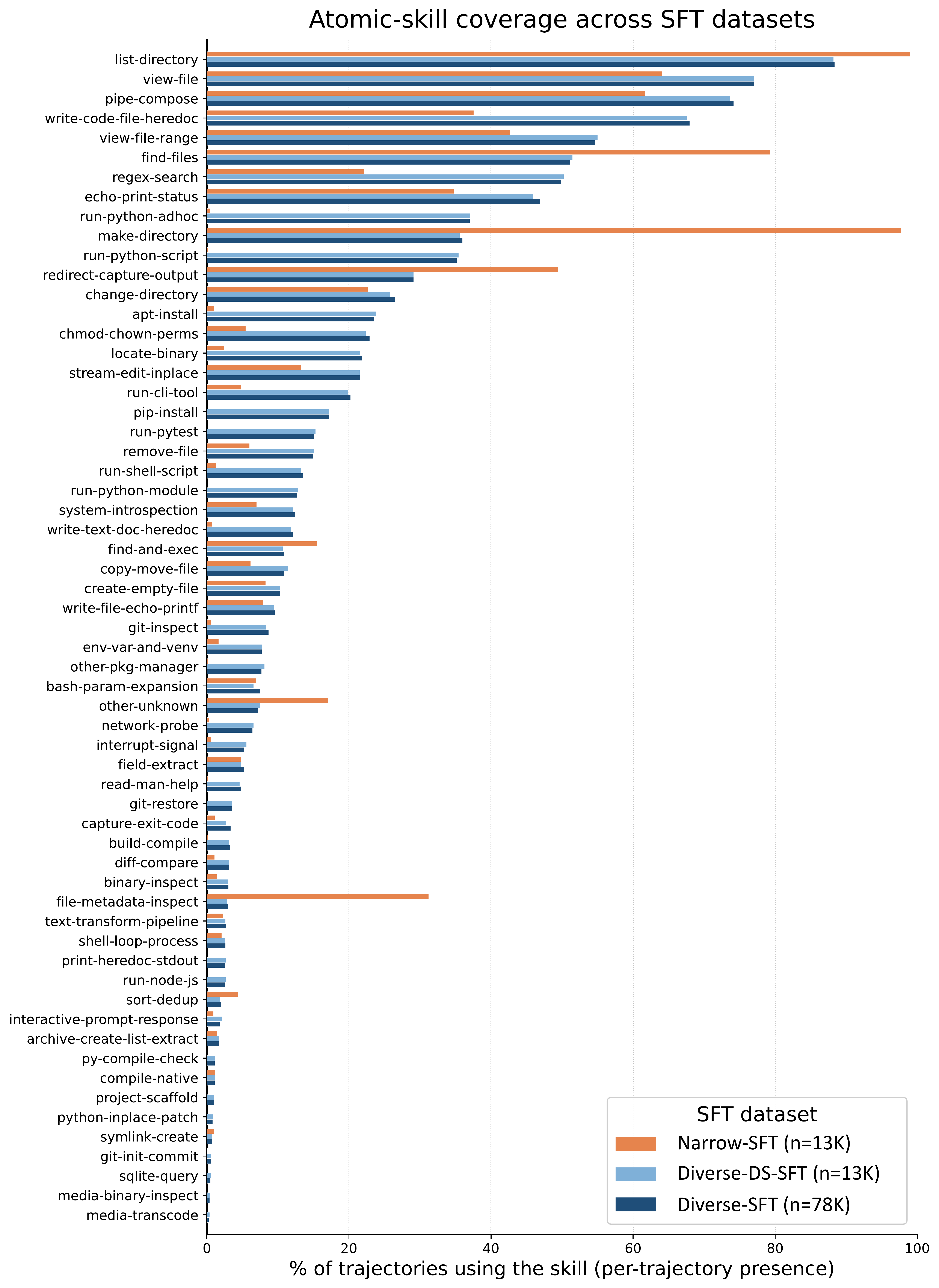 Three-way comparison of atomic-skill coverage across SFT data configurations.