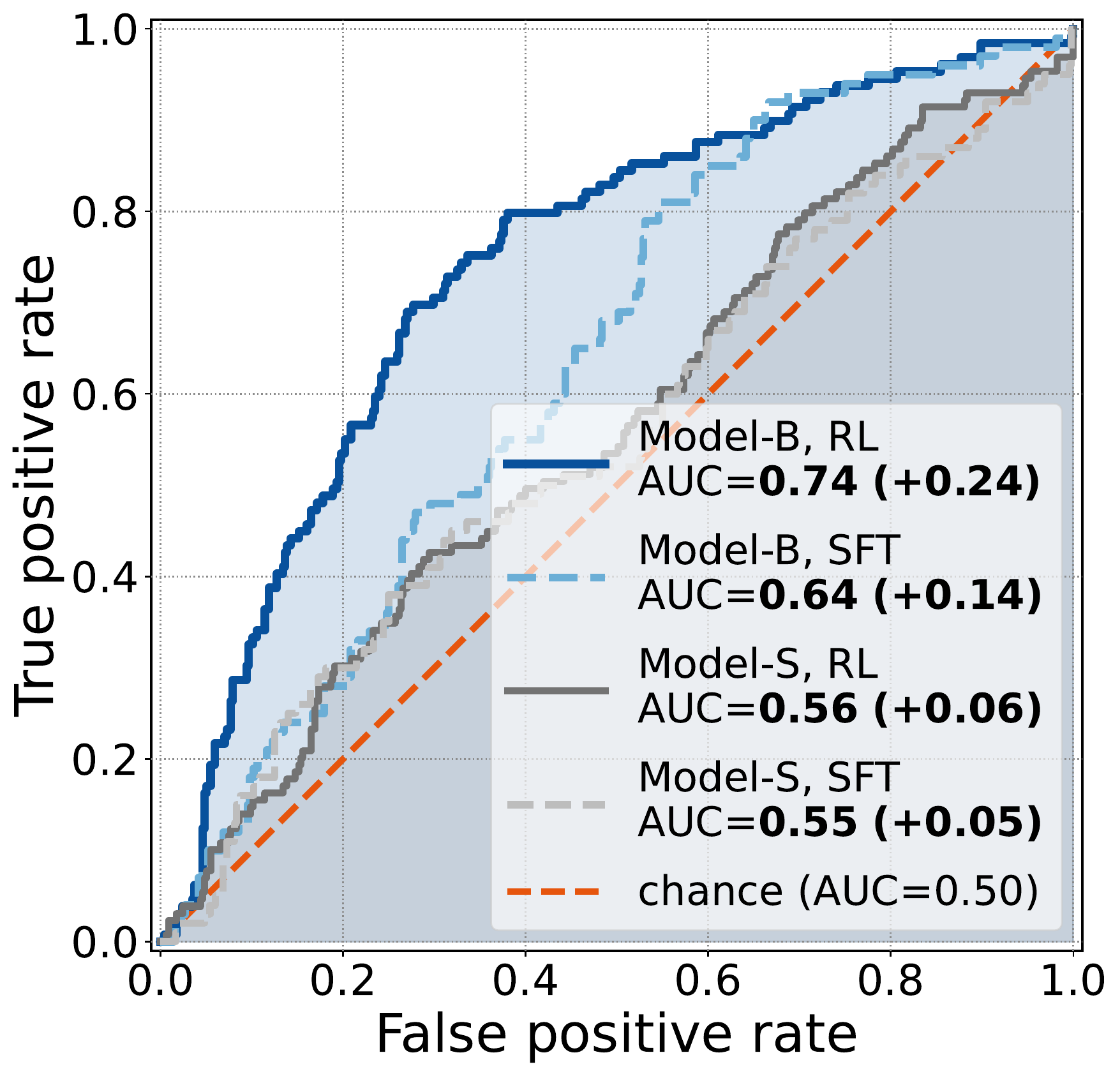 ROC curves comparing behavior and skill features for predicting trajectory success before and after RL.