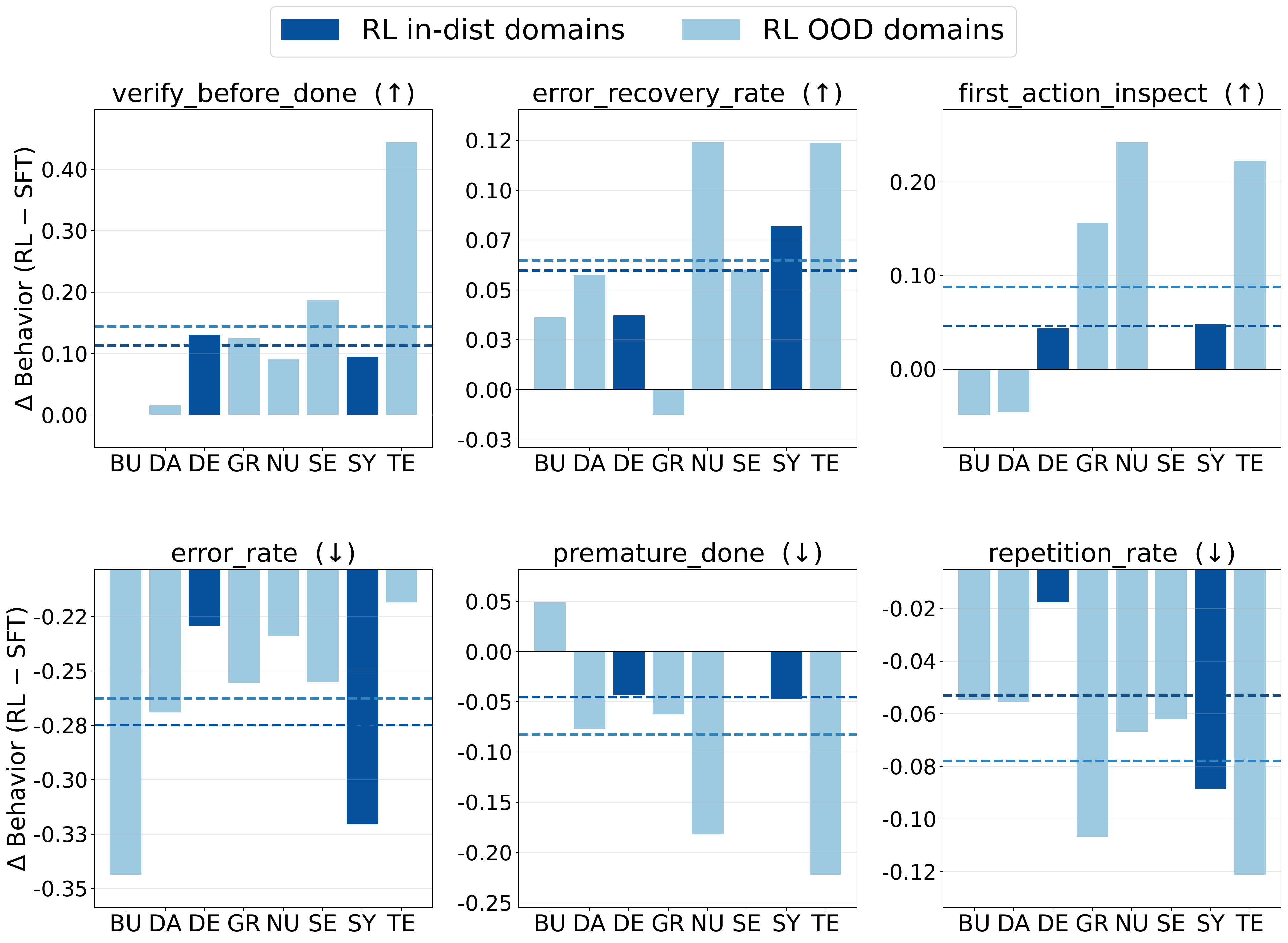 Charts showing behavior transfer to domains excluded from RL training.
