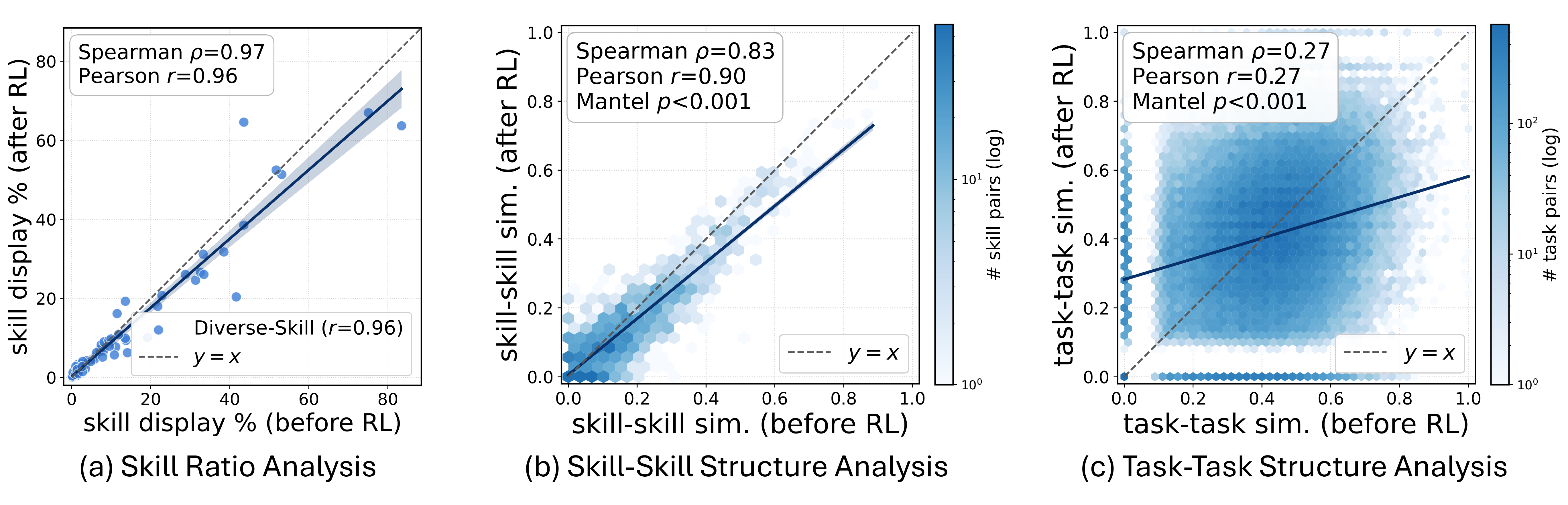 Scatter and correlation plots showing pre- and post-RL skill usage strongly correlated, with preserved skill-skill structure but reorganized task-skill routing.