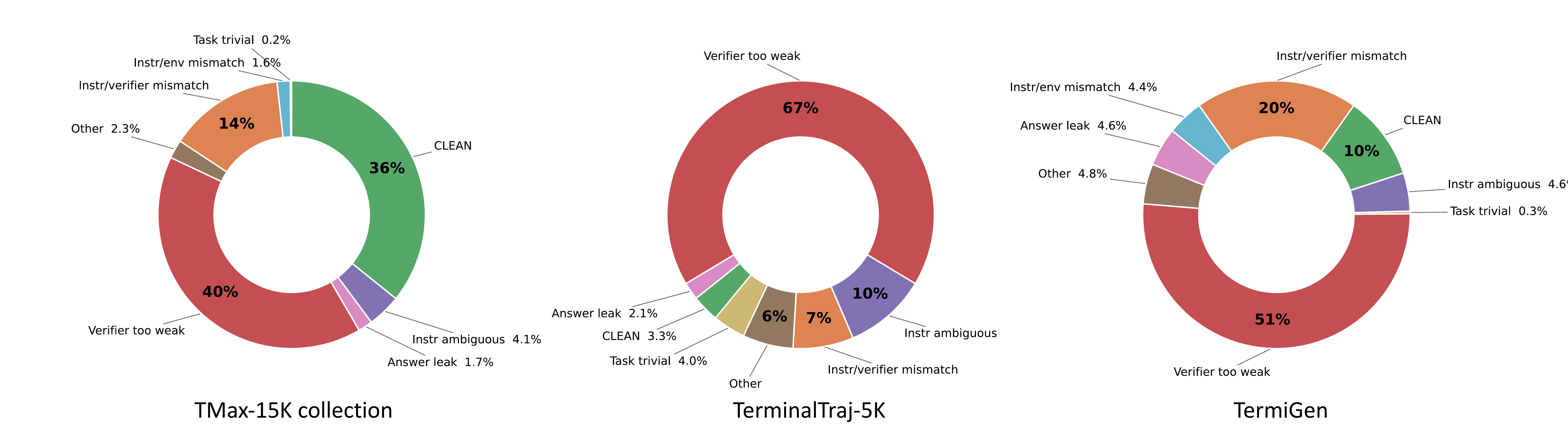 Donut charts of audit verdicts for TMax, TermiGen, and TerminalTraj-5k environment pools, showing large defective fractions in each.