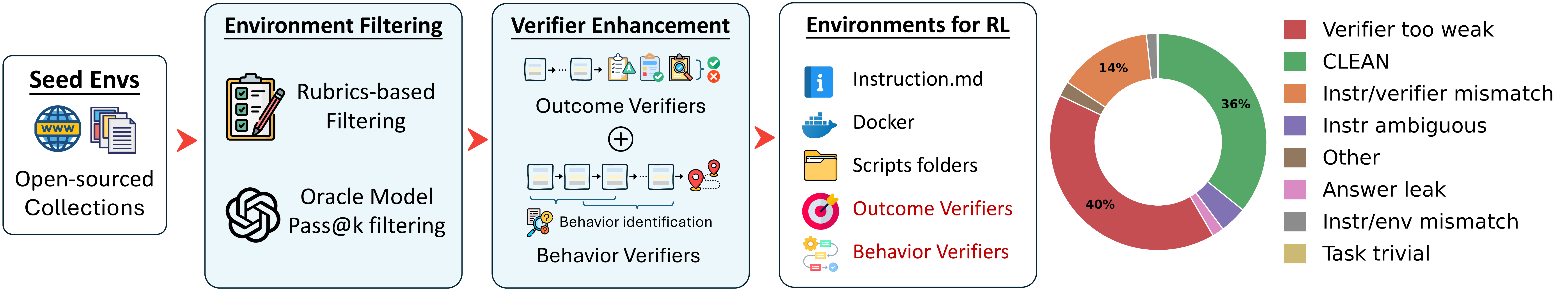 The four-step RIVER pipeline diagram: broad-coverage SFT, environment filtering via LLM rubric audit and oracle solvability check, verifier enhancement with a turn-wise repetition penalty, and GRPO RL.