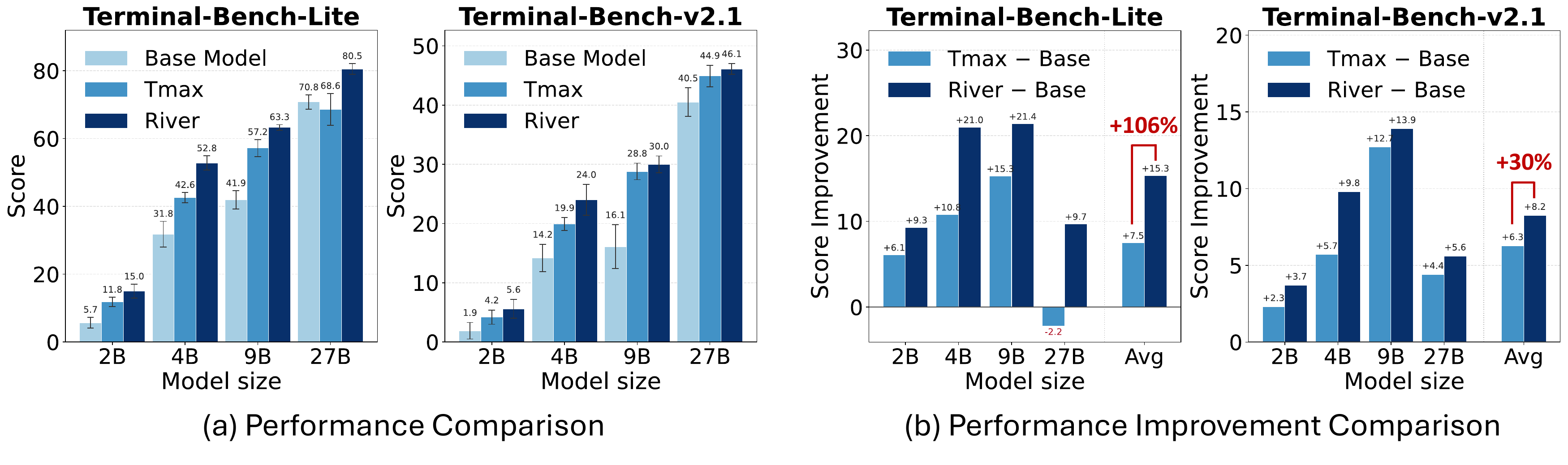 Bar charts across Qwen3.5-2B, 4B, 9B, and Qwen3.6-27B showing larger RL gains when training on RIVER's filtered environment subset instead of the full TMax set.