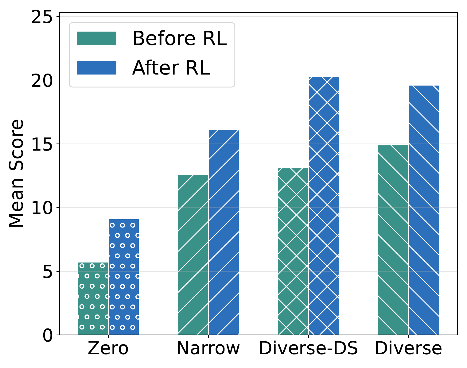Line chart comparing narrow and diverse SFT models: similar before RL, with the diverse-coverage model pulling ahead after RL.