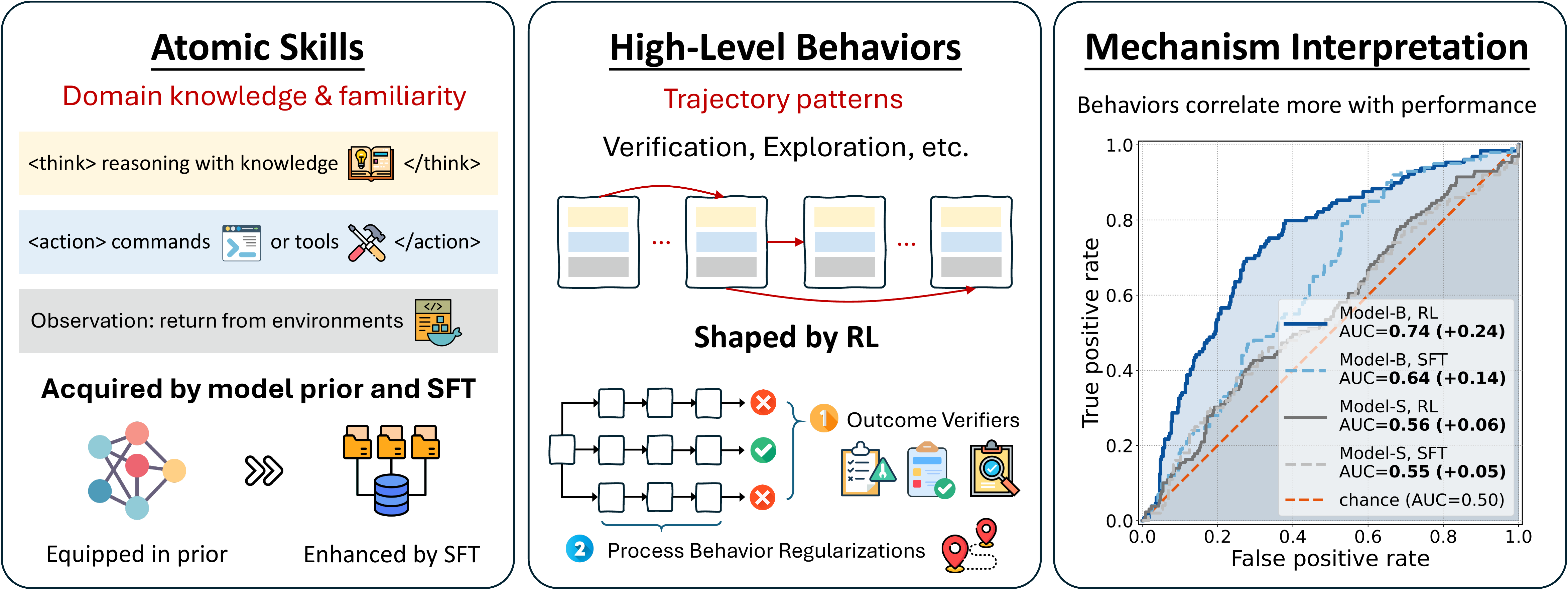 Three-panel overview: SFT equips low-level atomic skills, RL shapes high-level behaviors that compose and route those skills, and AUC-ROC curves show that behavior features predict trajectory success far better than skill features.
