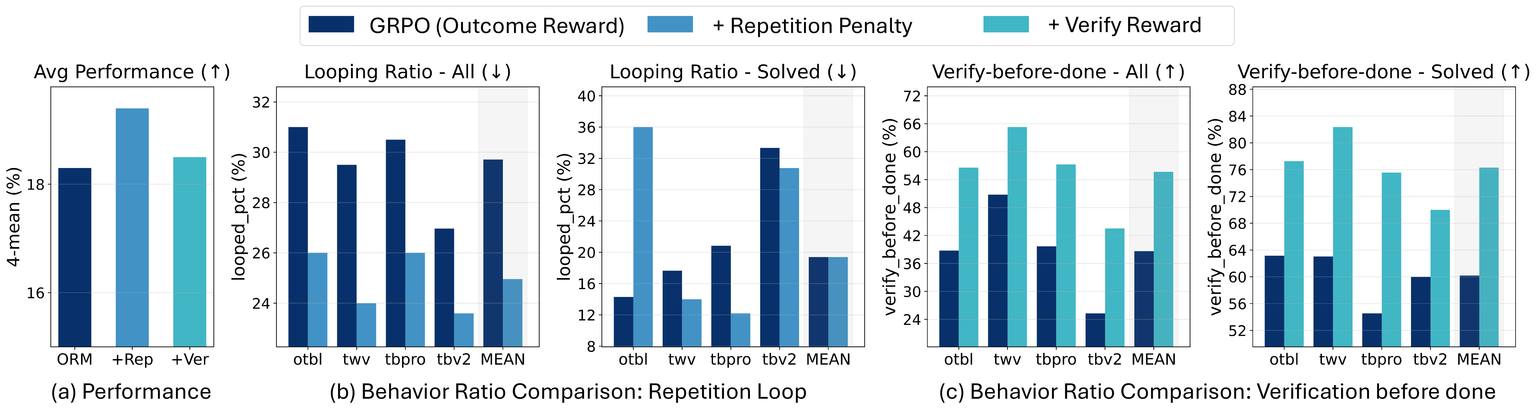 Five-panel ablation of process-level reward signals showing the repetition penalty improves performance while rewarding verification does not.